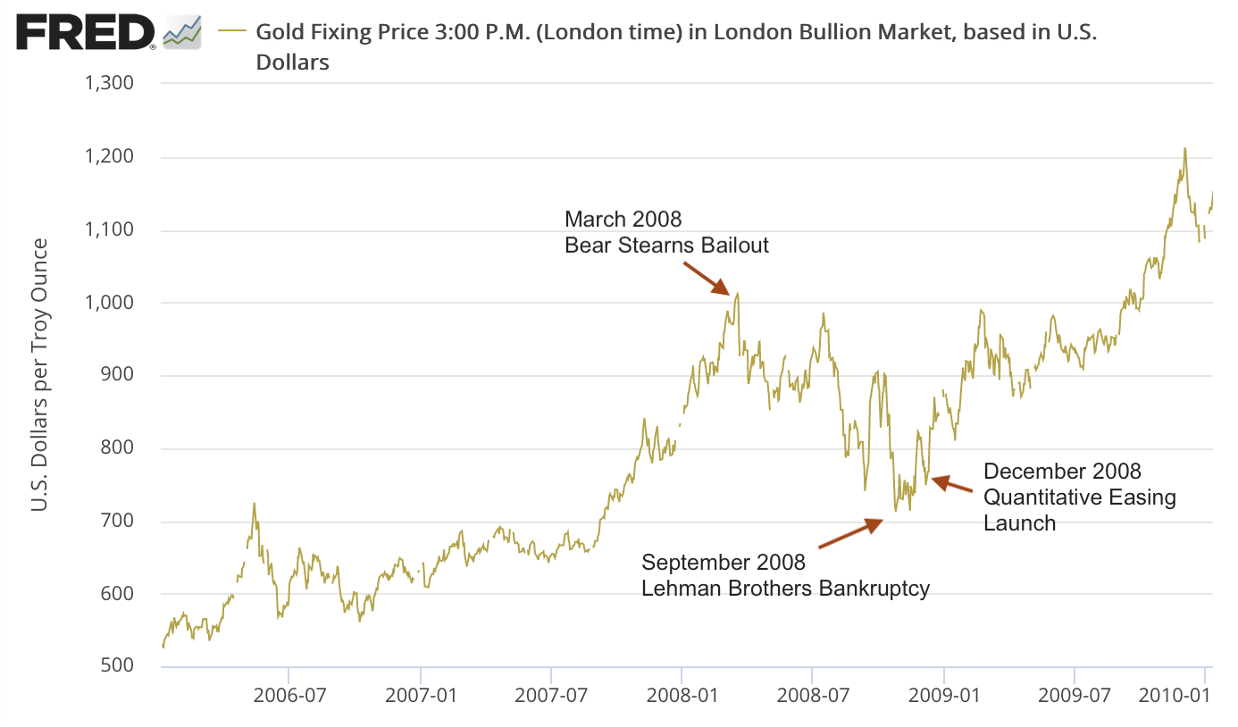 Annotated gold chart showing Bear Stearns bailout, Lehman bankruptcy and launch of QE