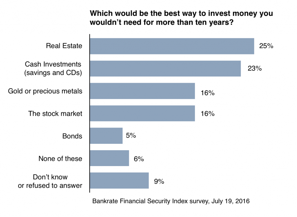 Bar chart on best way to investment money - gold number three