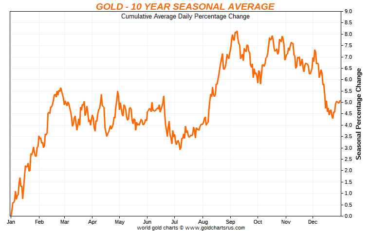 Chart on gold 10 year seasonal average showing summer months as buying opportunity