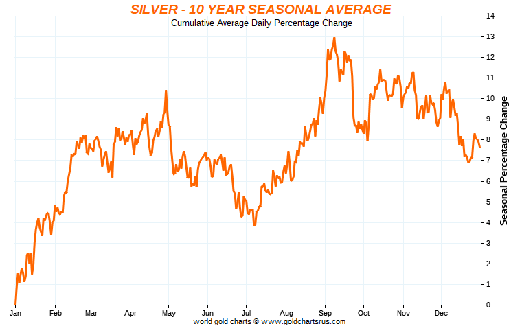 Chart on silver 10 year seasonal average showing summer months as buying opportunity