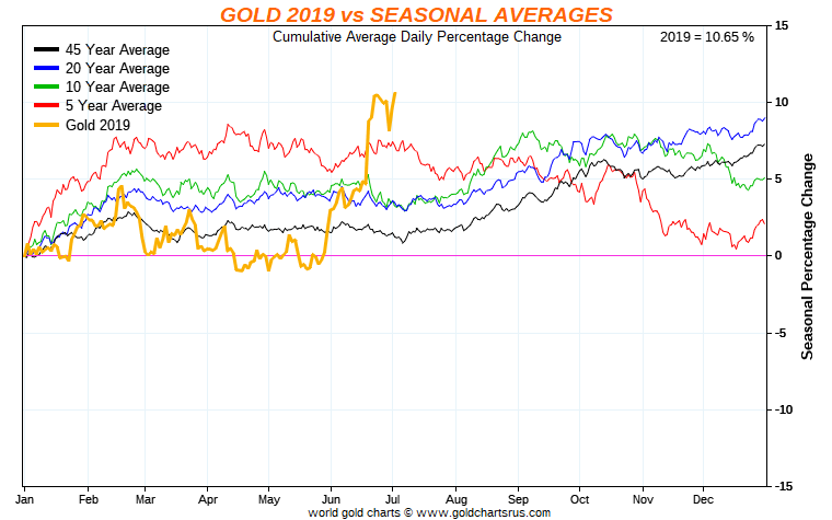 Chart on Gold 2019 versus seasonal averages, price above average