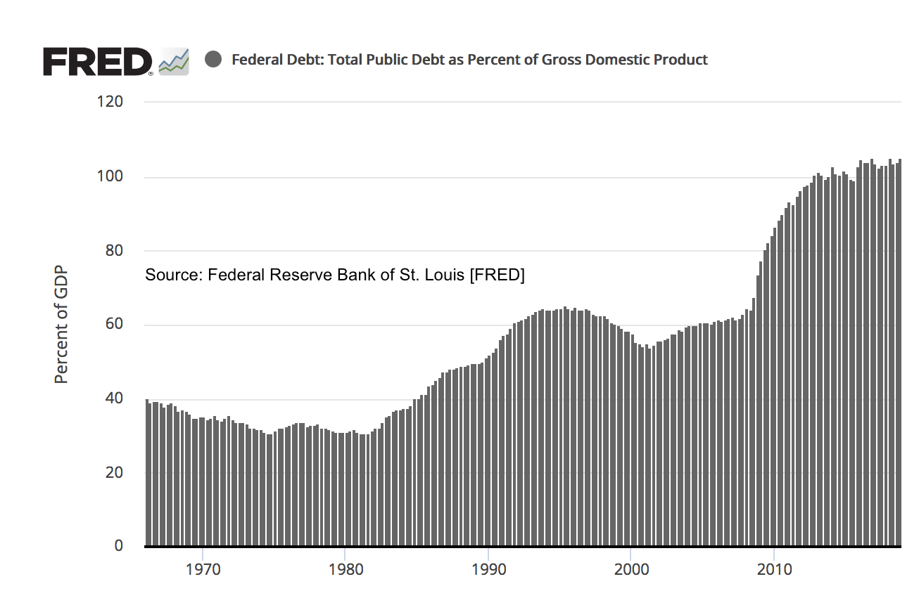 bar chart showing public debt as percent of GDP, now over 100%