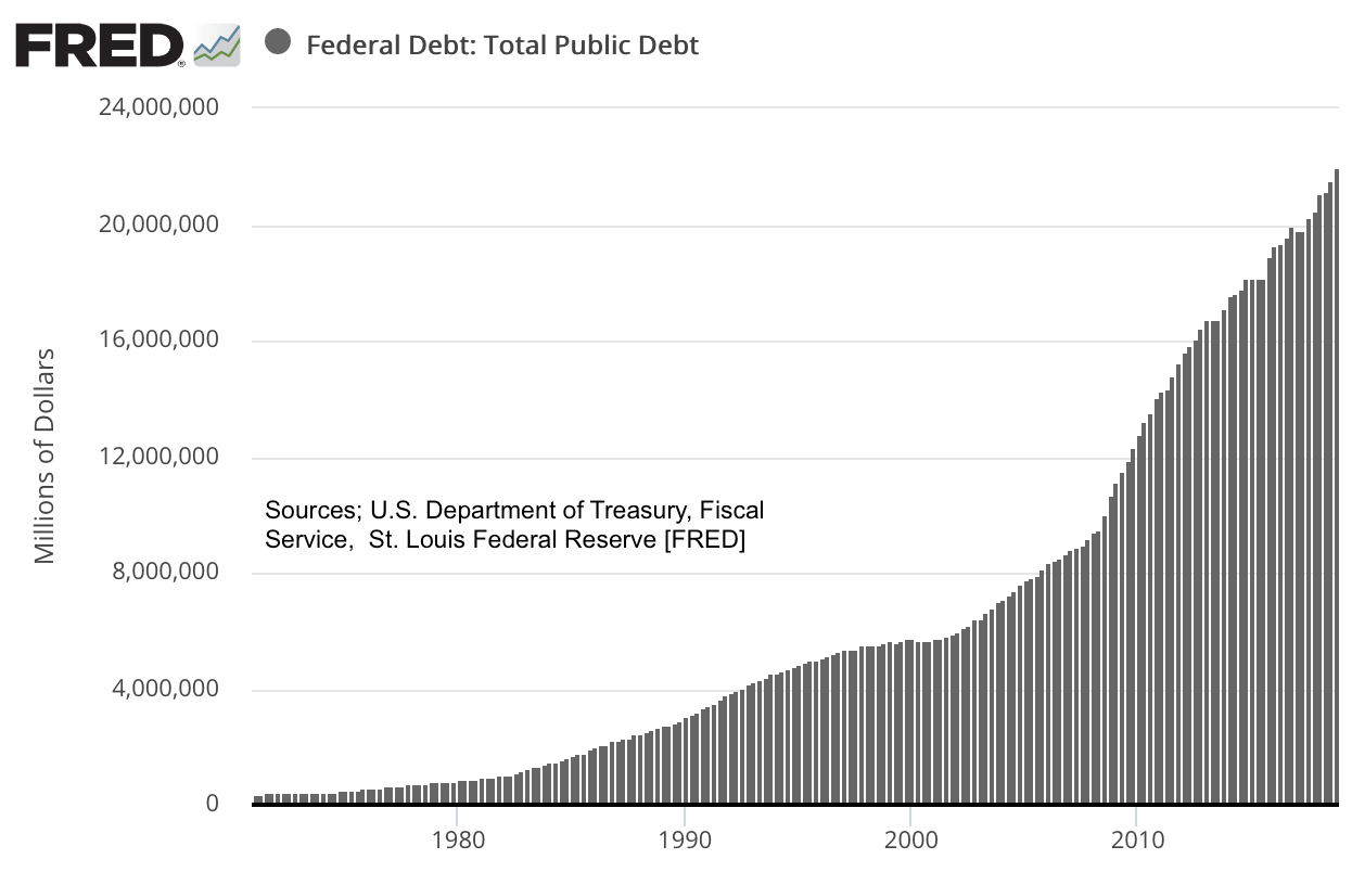 bar chart showing growth of federal debt 1970-2018