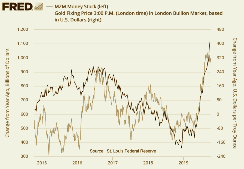 Line chart showing correlation between MZM (money supply) and the price of gold