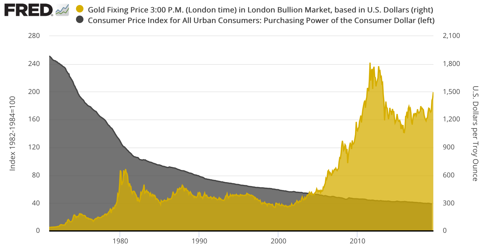Chart showing long term appreciation in gold, decline in purchasing power of the dollar since 1970