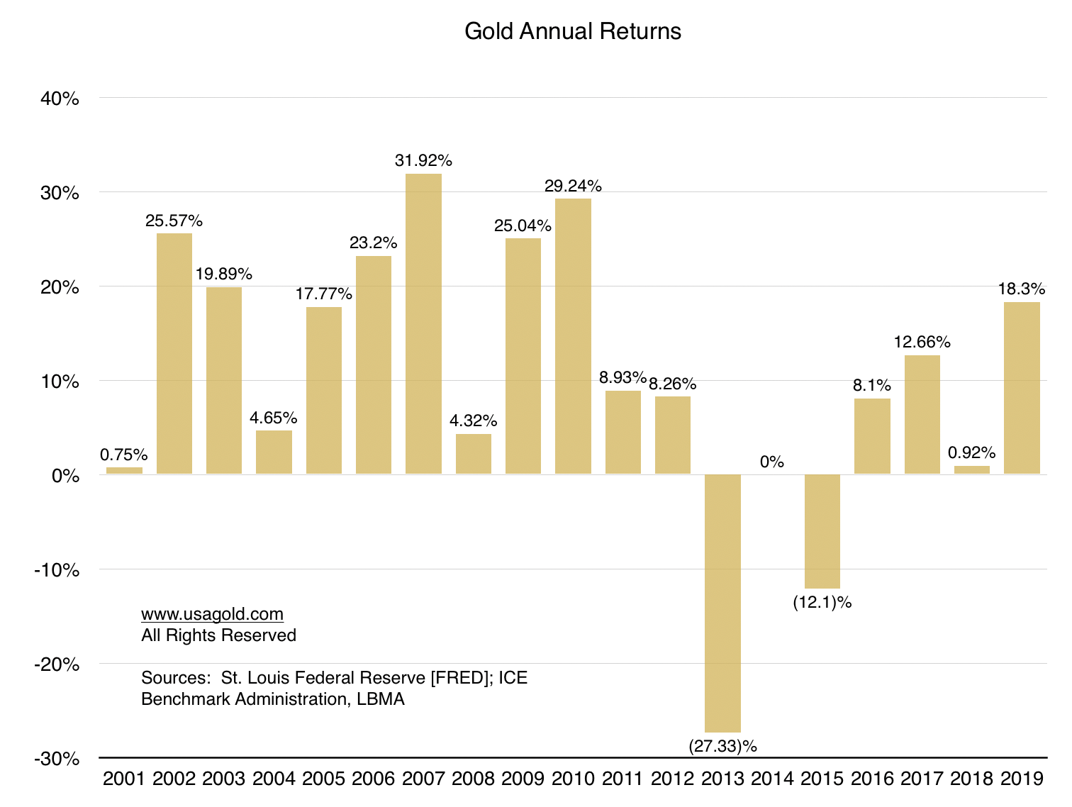 Bar chart showing gold's annual returns since 2000 including year end 2019