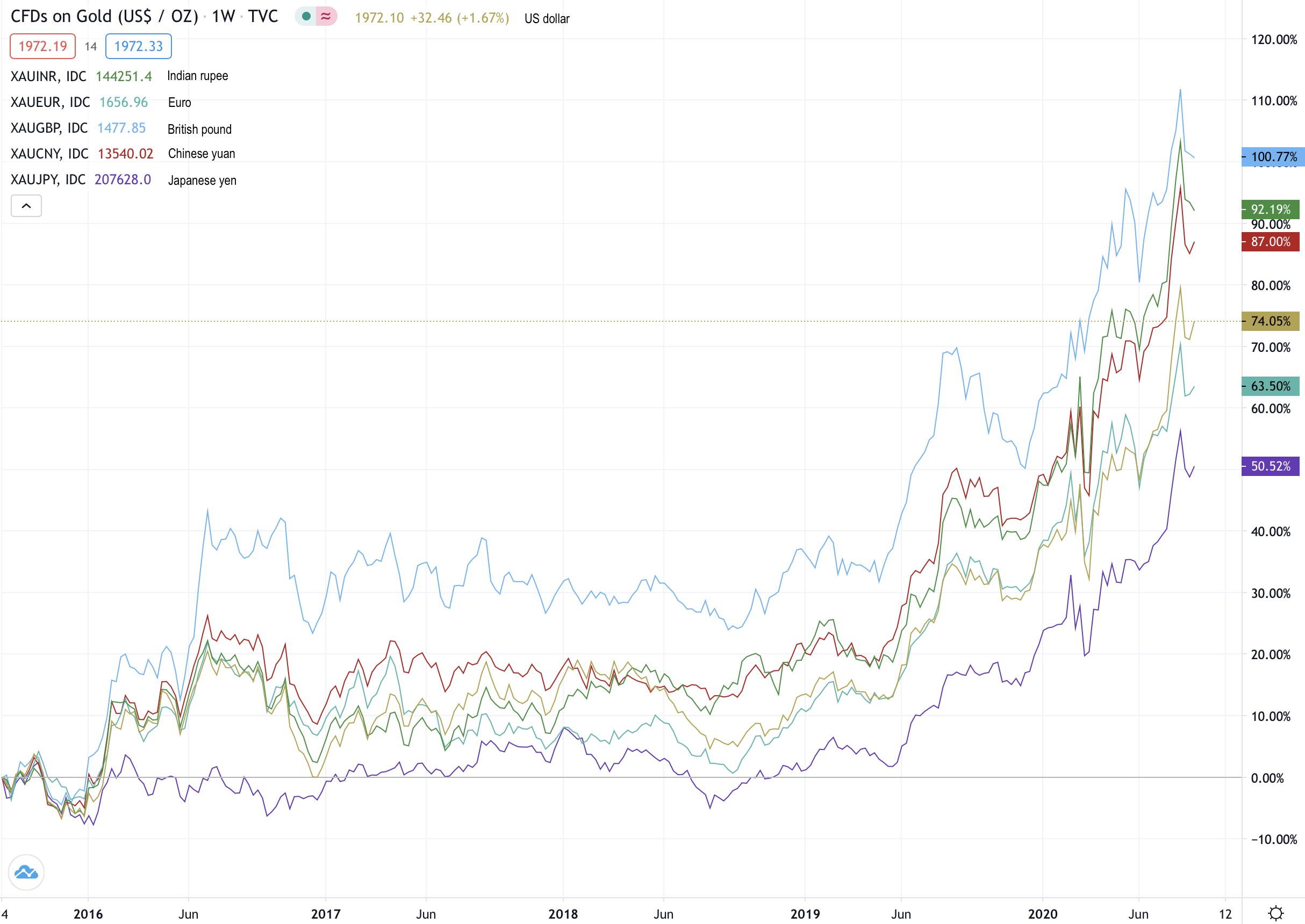 Gold in six major currencies as of 8-28-2020
