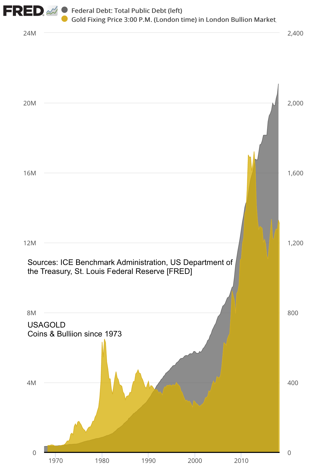 Overlay area chart showing nominal federal debt and gold price 1970 to 2018
