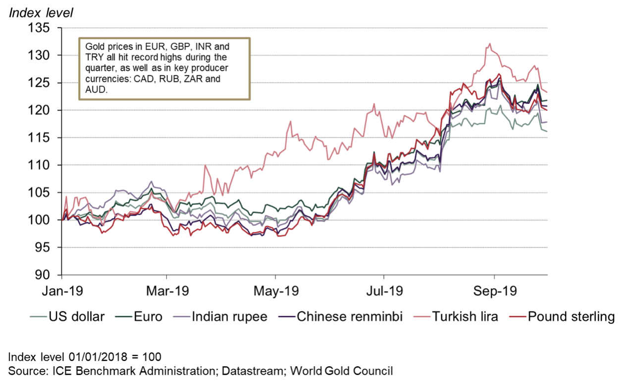 Overlay chart of gold prices in various currencies in 2019