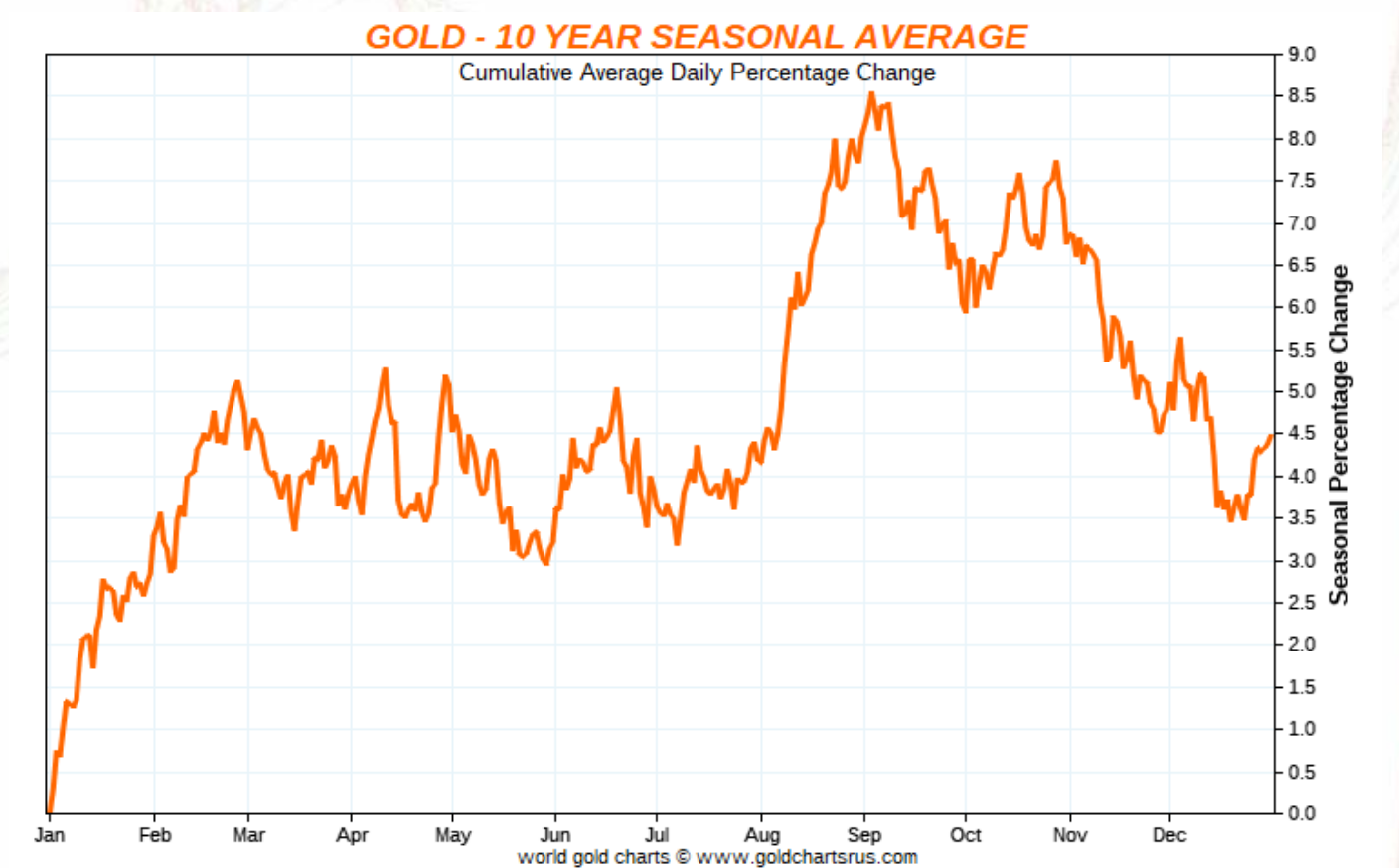 gold seasonal chart 10 year average