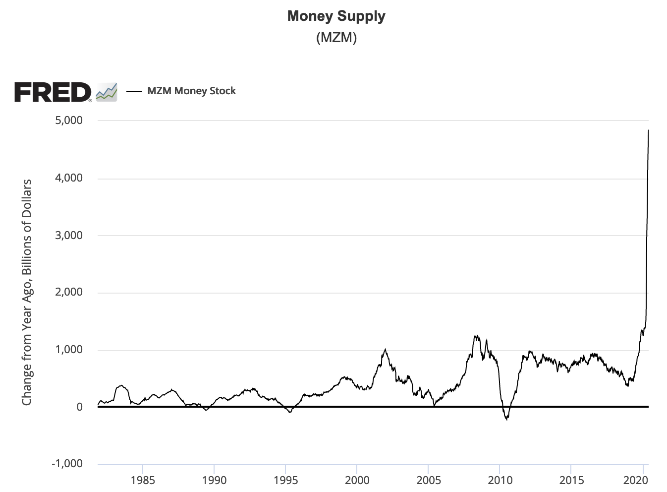 chart showing rapid growth in the money supply