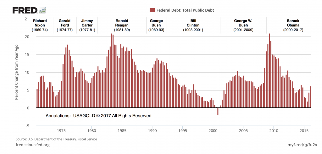 Chart showing additions to the national devt by president, Richard Nixon through Barack Obama