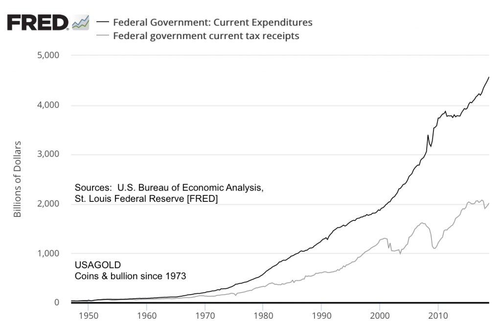 Overlay chart showing the expanding gap between federal government revenue and expenditures
