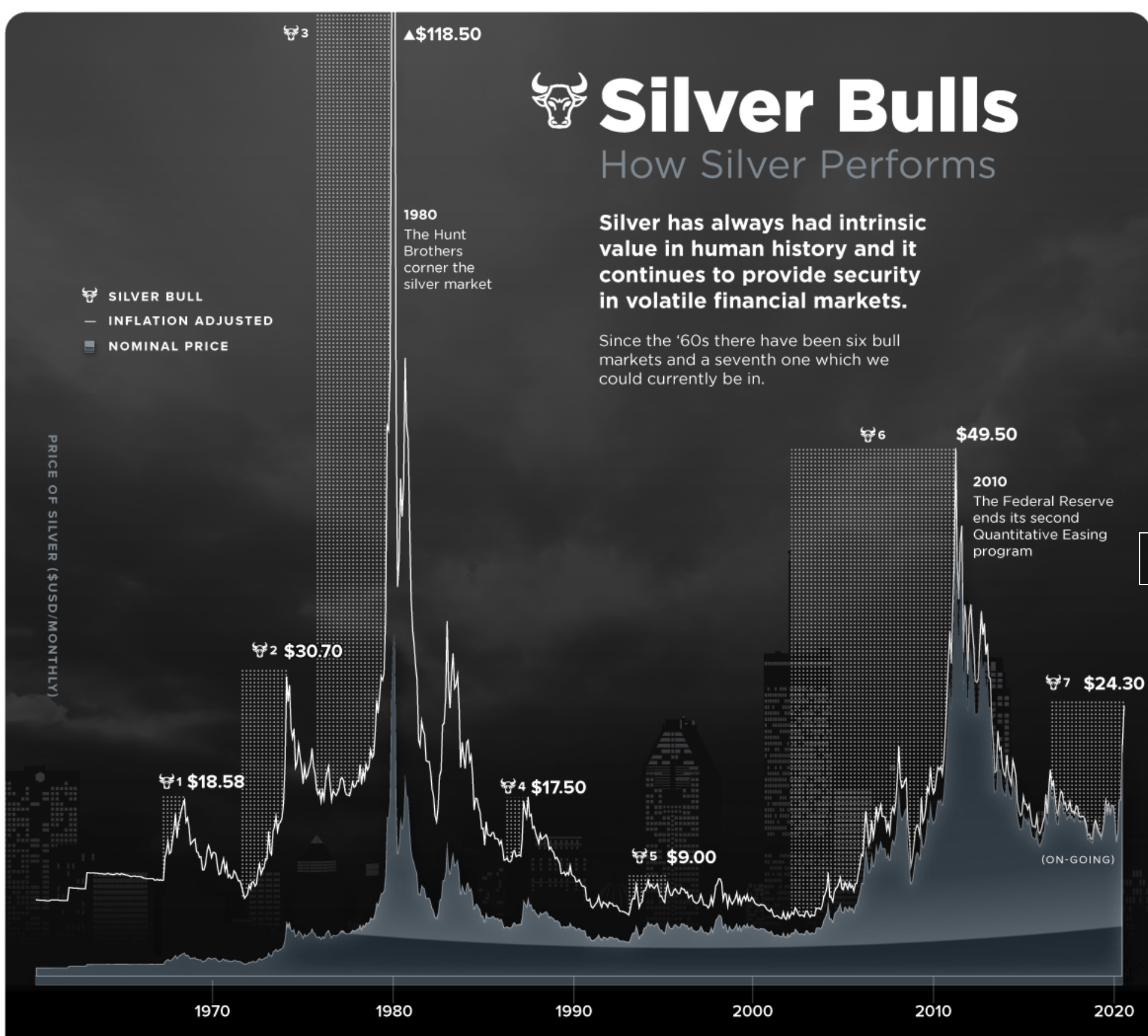 Line chart with annotations showing historical silver bull markets