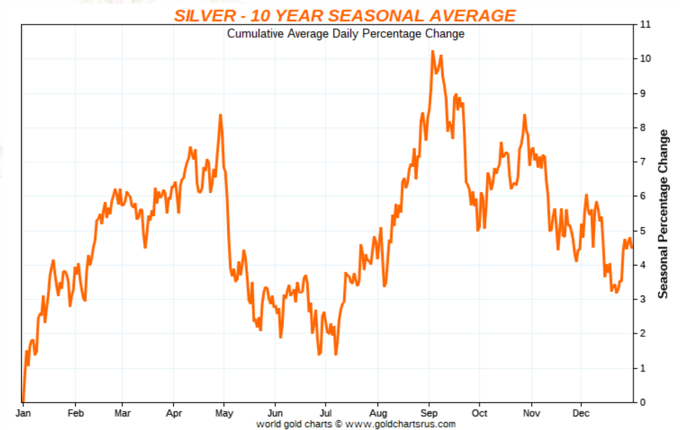 line chart showing silver seasonality 10-year average