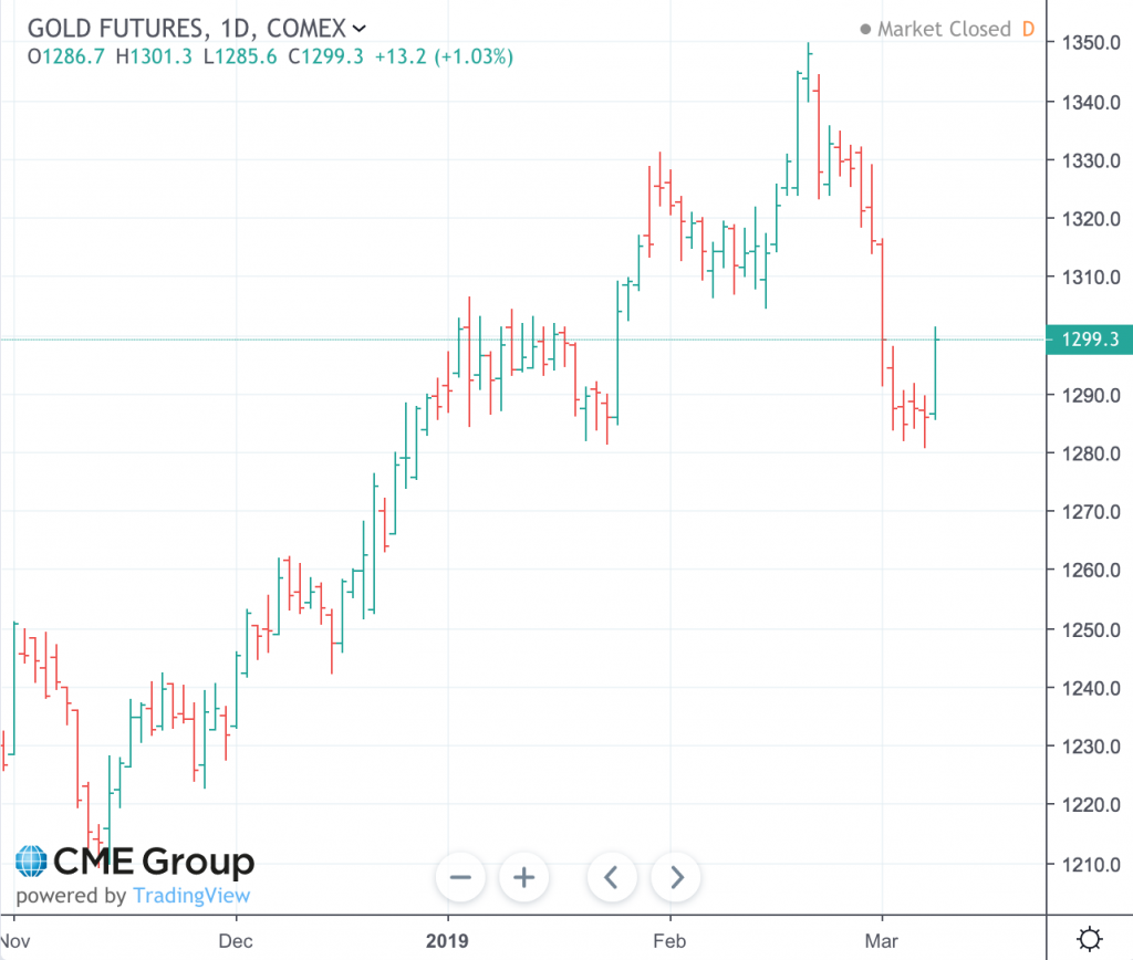 Chart showing gold's rise from late 2019 to over $1300 and retracement