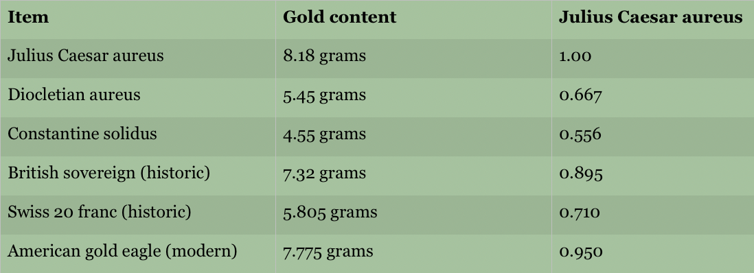 table of gold coins ancient and modern weight grams