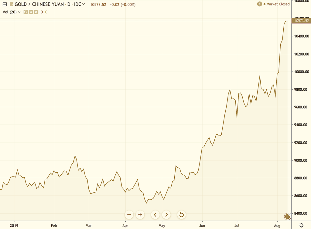chart of gold in Chinese yuan 2019
