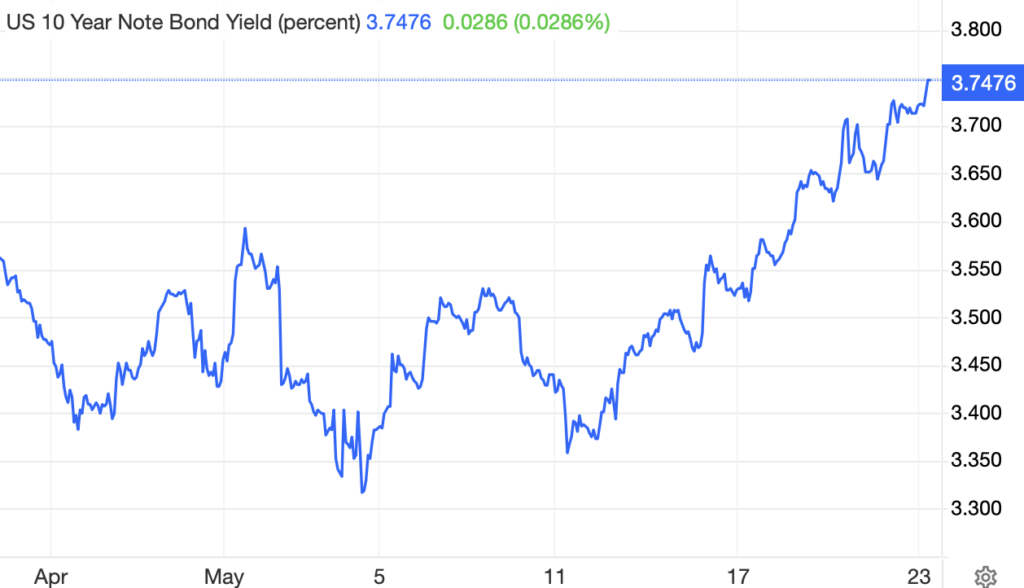 line chart showing the rising yields on the 10-year Treasury