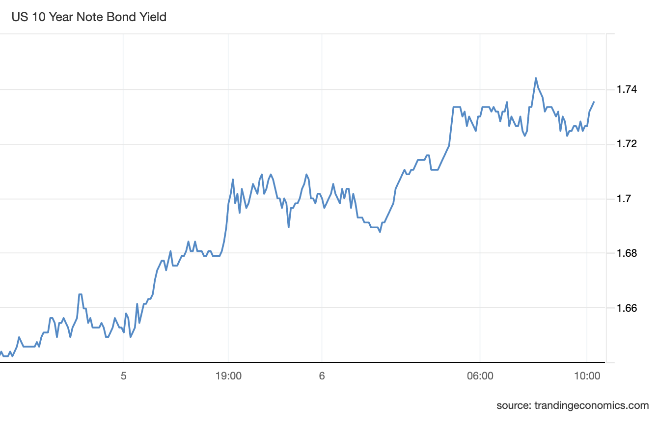 line chart showing sharp one day increase in 10 year note yield