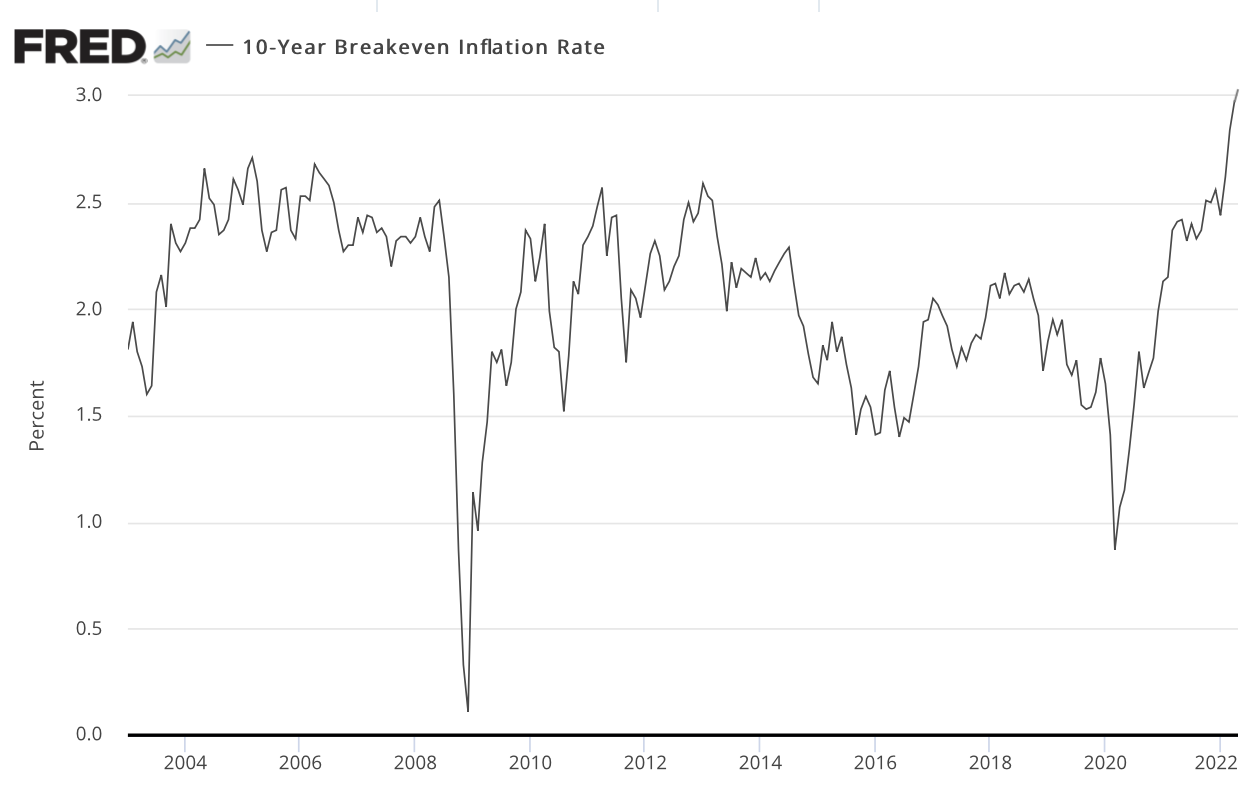 line chart showing the 10 year breakeven inflation rate expectations
