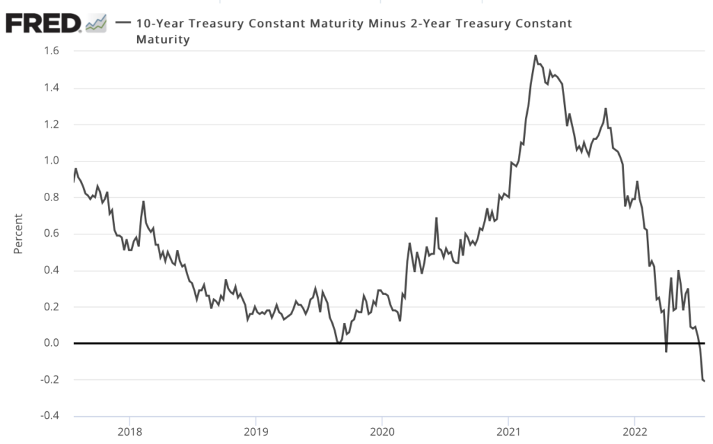 line chart showing the inversion in the 2 year and 10 year Treasury yields