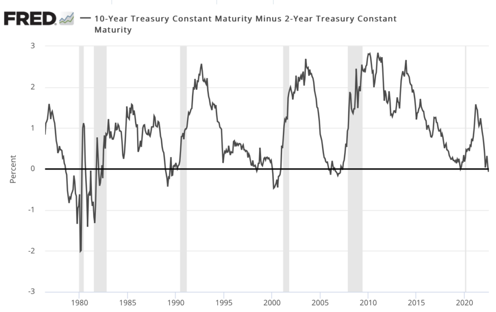 line chart showing the 10 year Treasury minus the 2 year Treasury since 1980 as a harbinger of recession