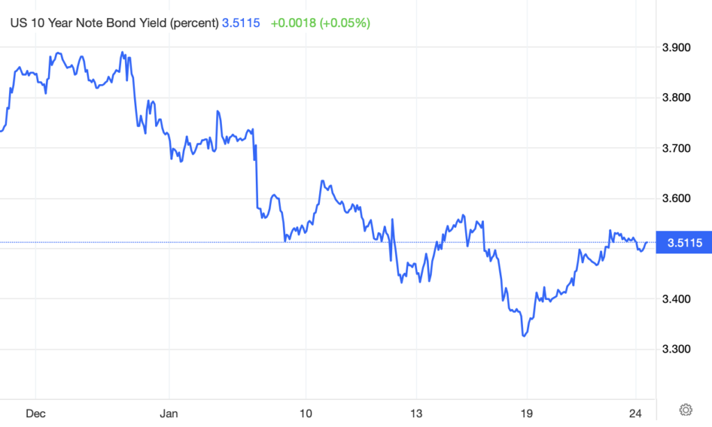 line chart showing the drop in 10-year Treasury yields over past month