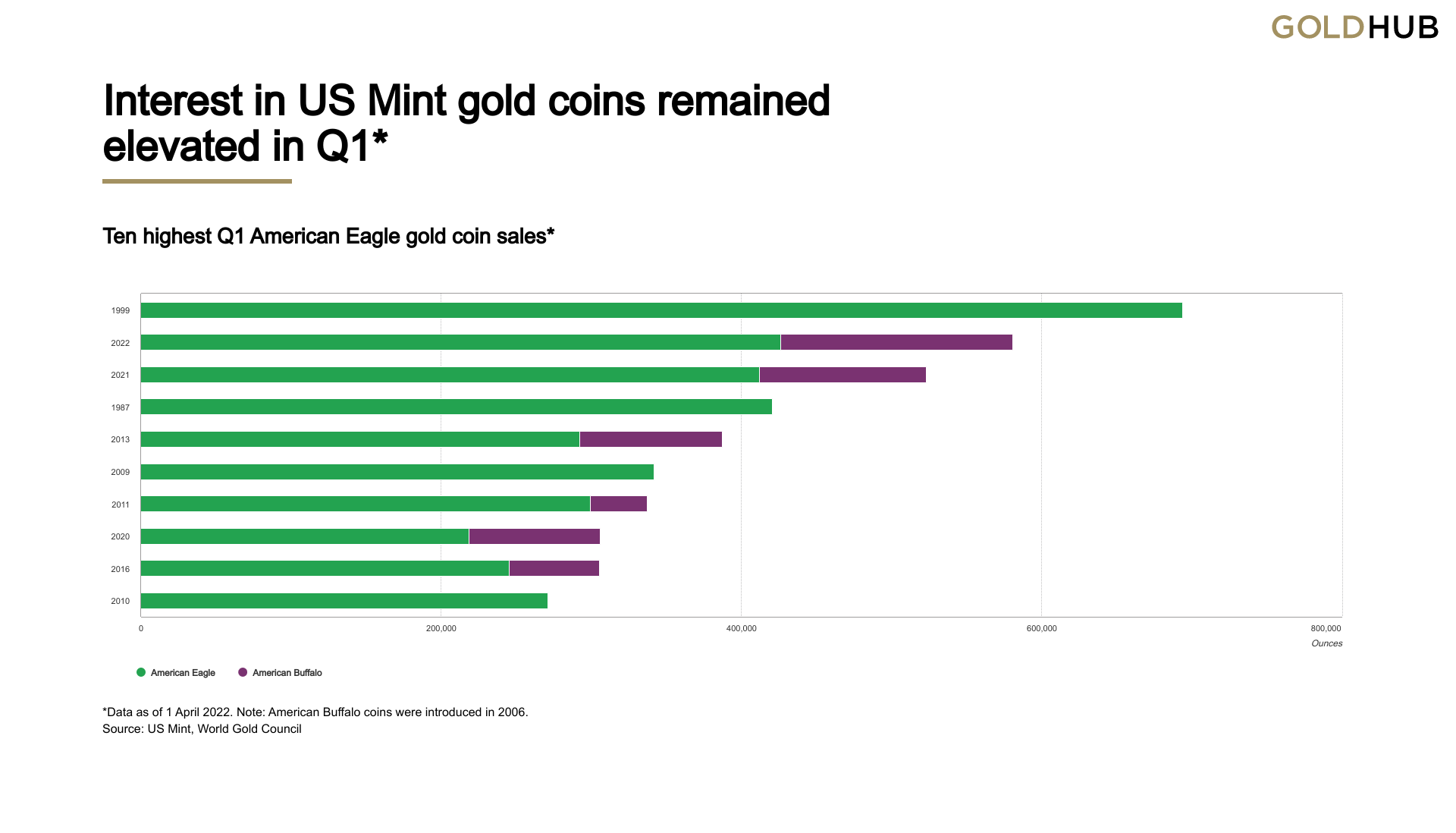 bar chart showing quarterly US Mint gold coin sales