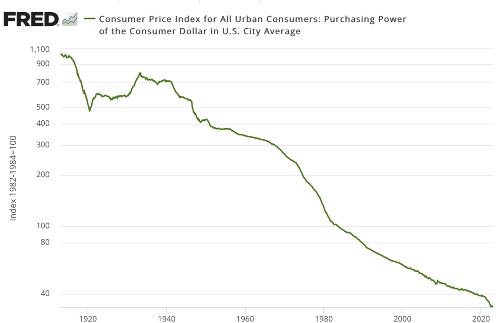 line chart showing the purchasing power of the dollar 1913 to present
