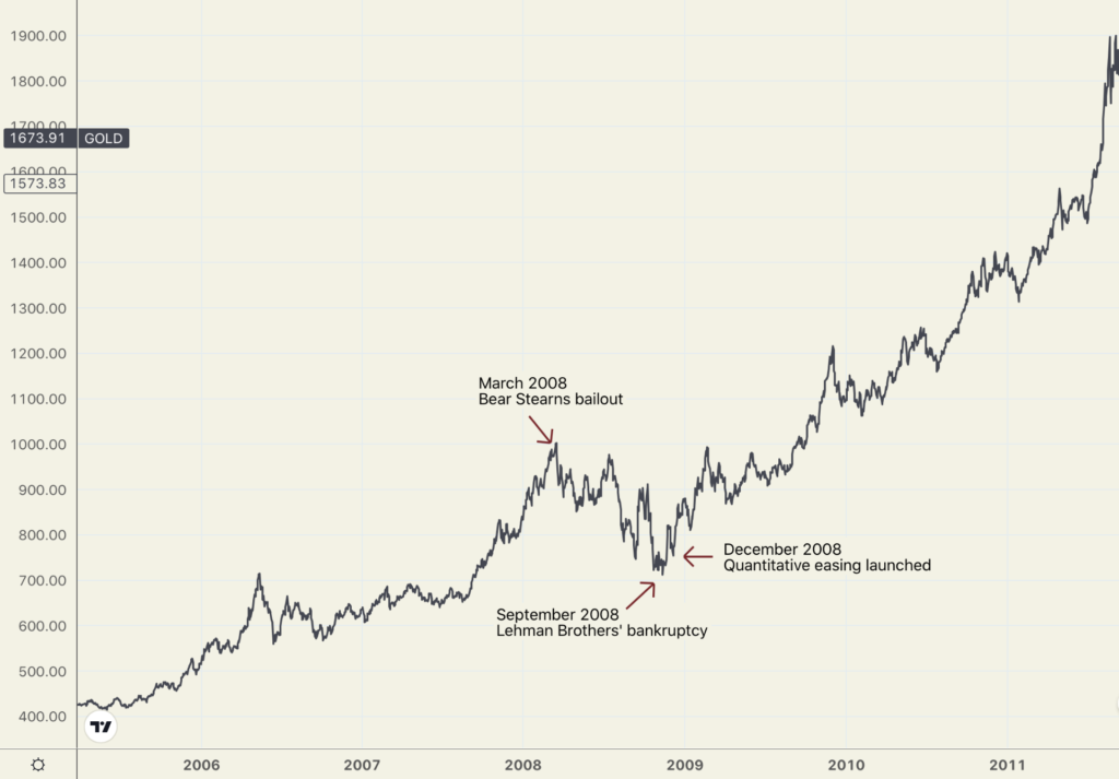 annotated chart 2008 key events and price of gold