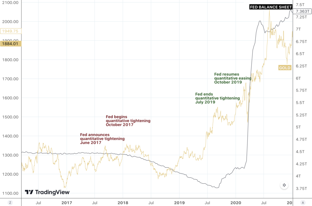 annotated overlay line chart showing the 2019 reinstatement of QE and the gold price