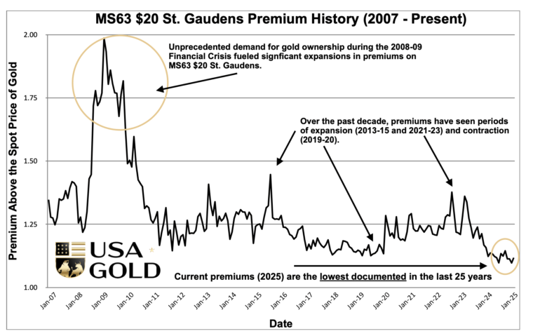 United States $20 St. Gaudens MS63 Premium History