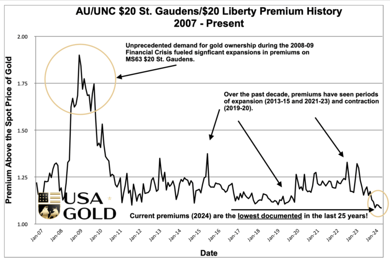 United States $20 St. Gaudens Premium History