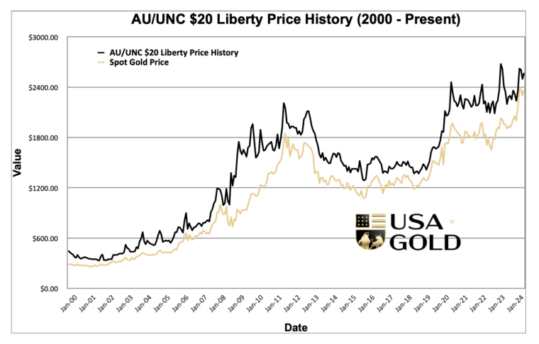 United States $20 Liberty Price History
