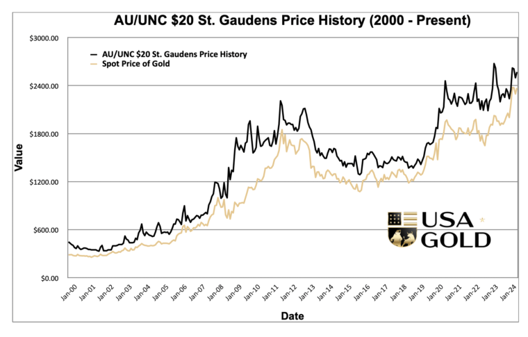 United States $20 St. Gaudens Price History
