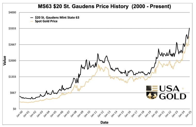 United States $20 St. Gaudens MS63 Price History