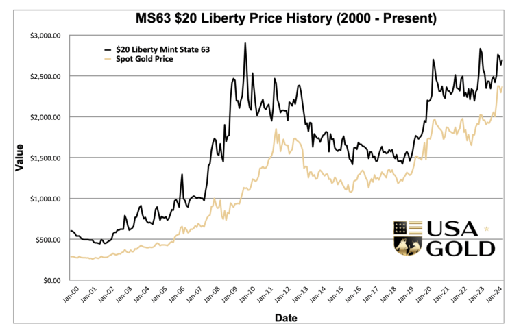 United States $20 Liberty MS63 Price History