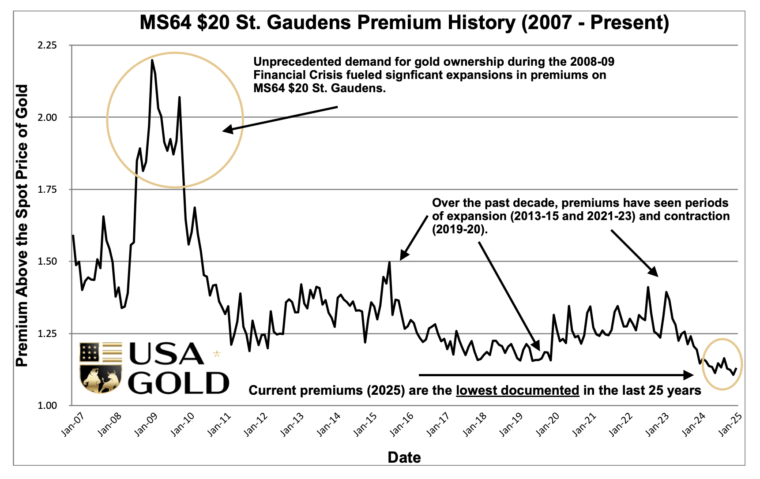 United States $20 St. Gaudens MS63 Premium History