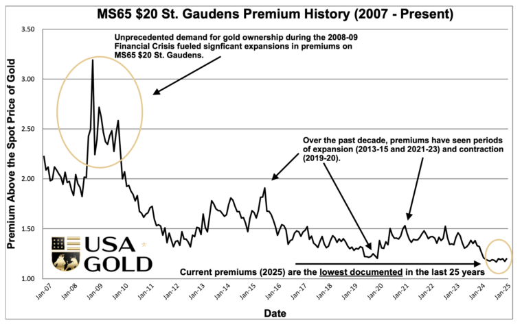United States $20 St. Gaudens MS63 Premium History