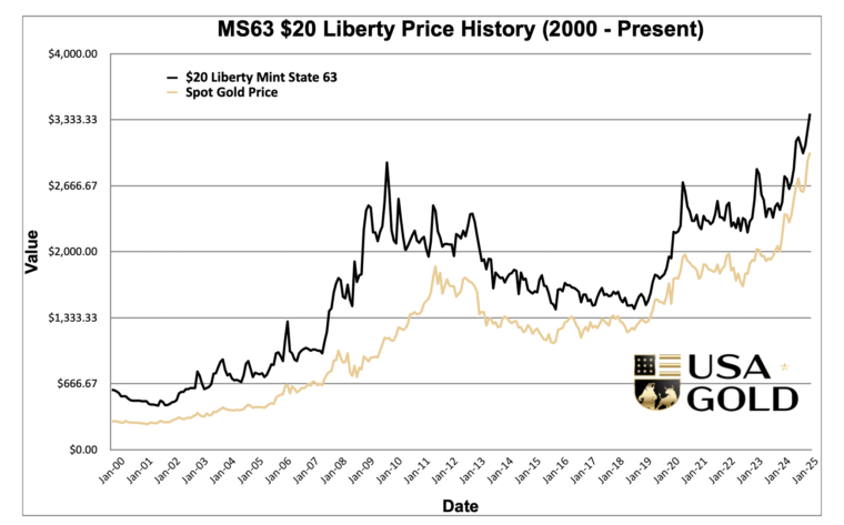 United States $20 Liberty MS63 Price History