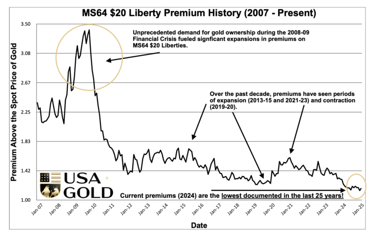 United States $20 Liberty MS64 Premium History
