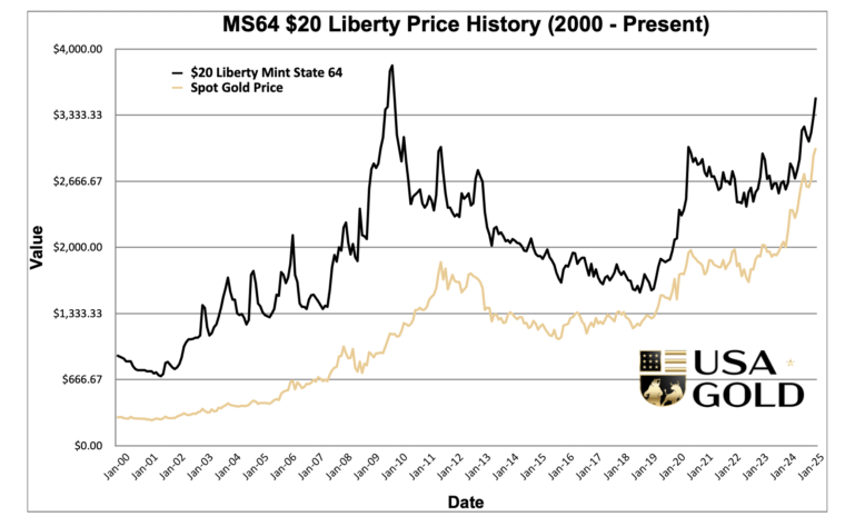 United States $20 Liberty MS64 Price History