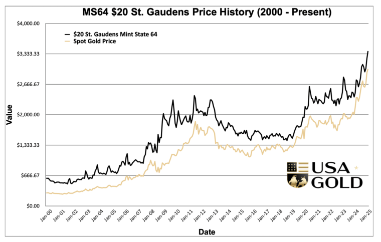 United States $20 St. Gaudens MS64 Price History