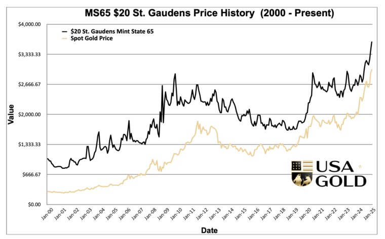 United States $20 St. Gaudens MS65 Price History