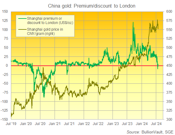 Gold Prices Plummet as Shanghai Premium Vanishes