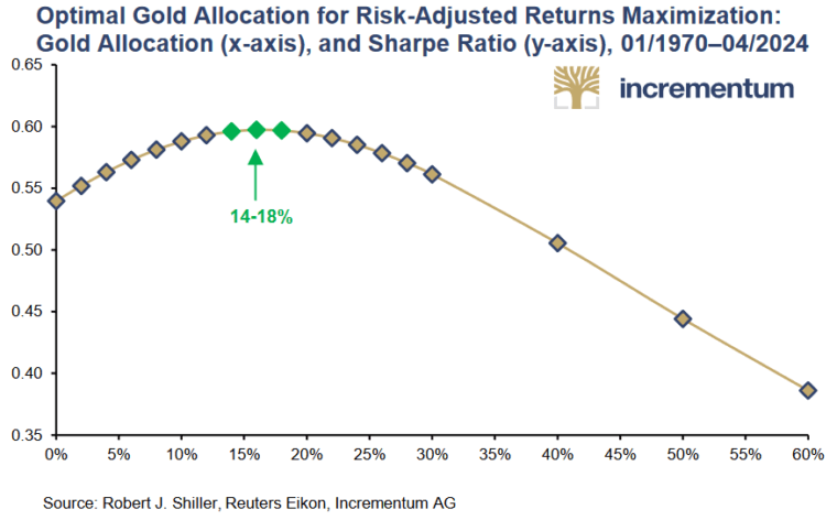 Gold Allocation
