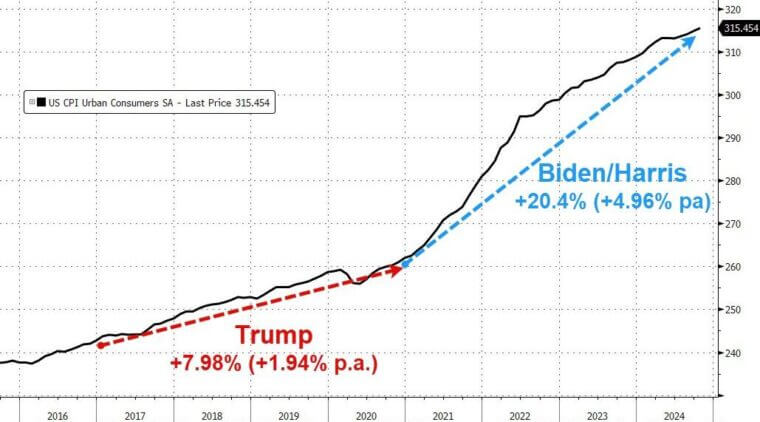 Biden CPI