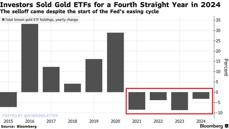 ETF Sell off