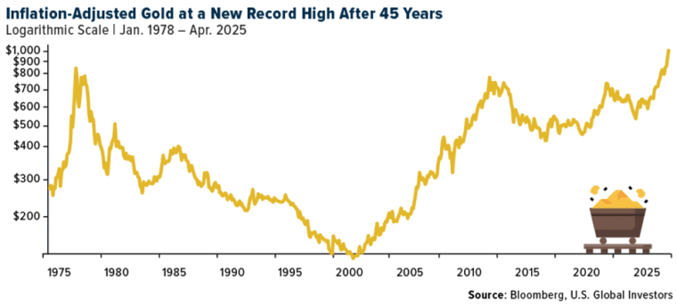 Gold Inflation Adjusted High